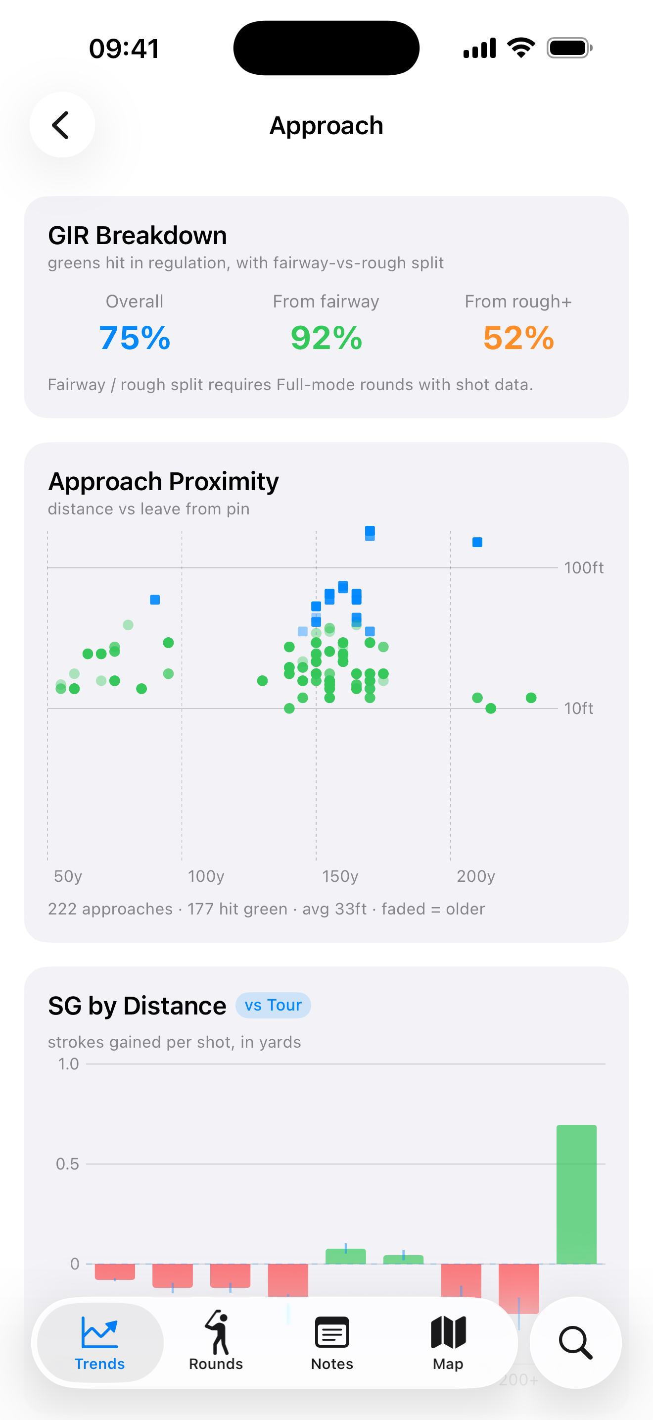 Approach Strokes Gained by distance and a scoring-zone grid.