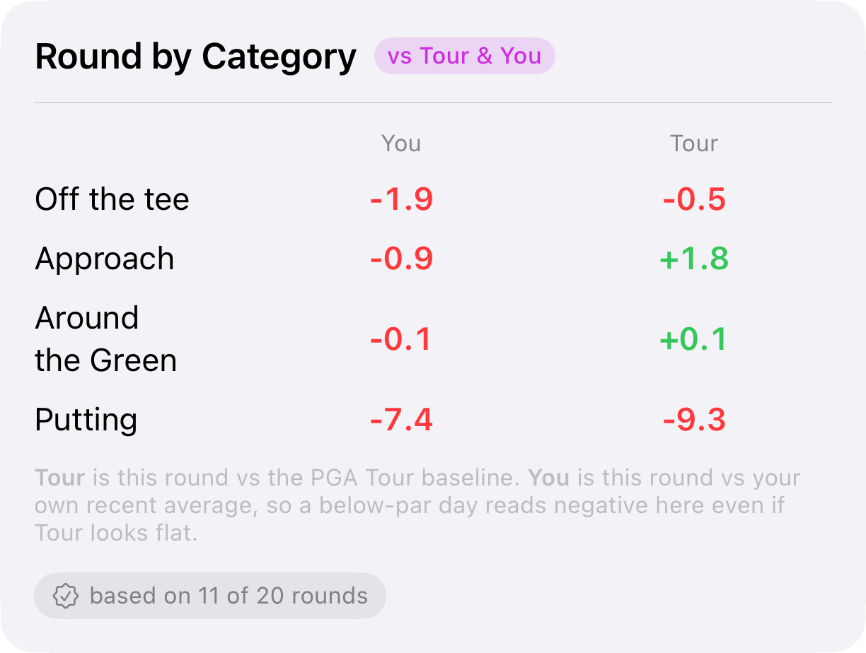 Round by Category: per-category Strokes Gained for a round, shown vs Tour and vs your own recent baseline.