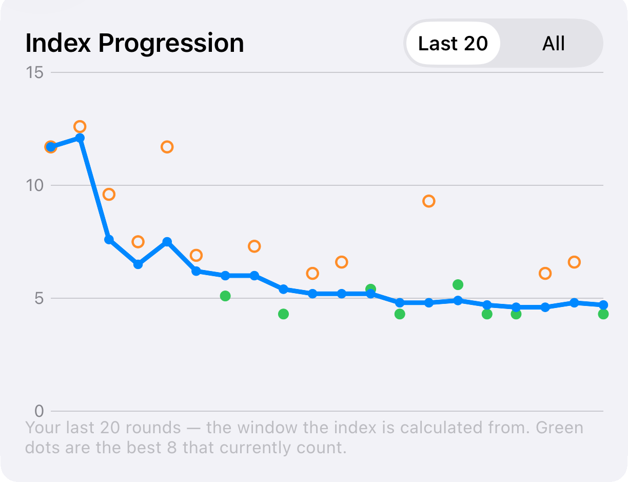 Index Progression chart with a Last 20 / All toggle, the handicap index trending down across recent rounds.