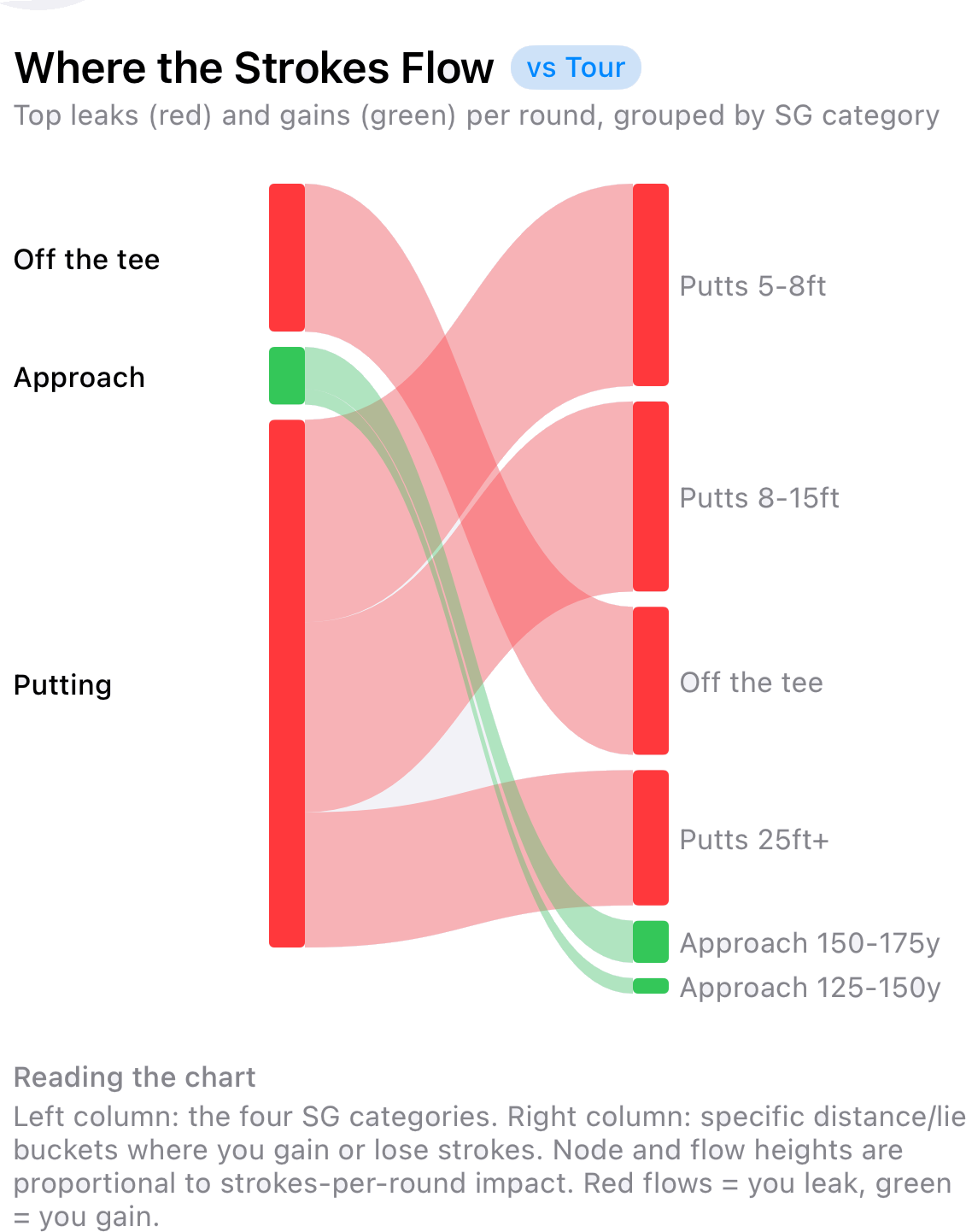 Where the Strokes Flow: a Sankey diagram tracing leaked (red) and gained (green) strokes from each Strokes Gained category into the distance and lie buckets behind them.