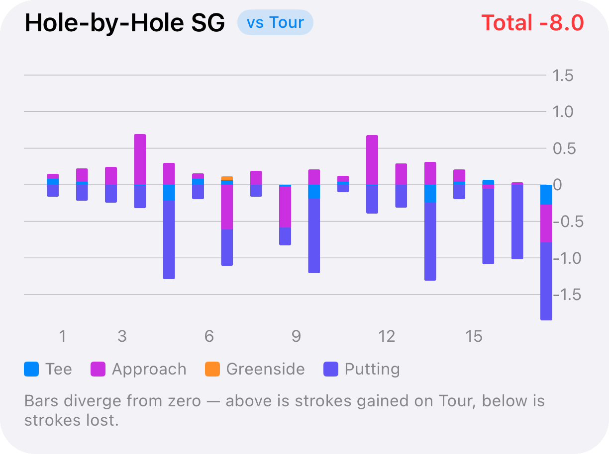 Hole-by-hole Strokes Gained, split into tee, approach, around the green and putting.