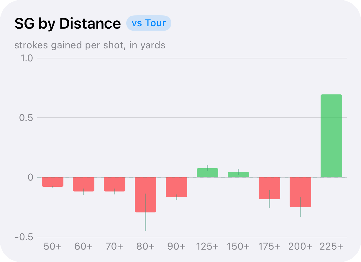Strokes Gained by distance band, showing which approach distances leak strokes.