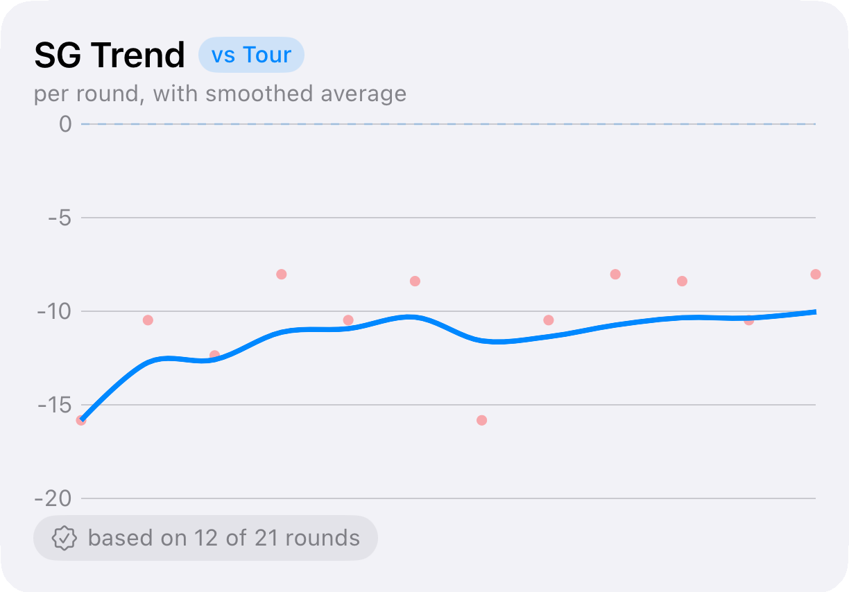 Strokes Gained trend per round with a smoothed average line.