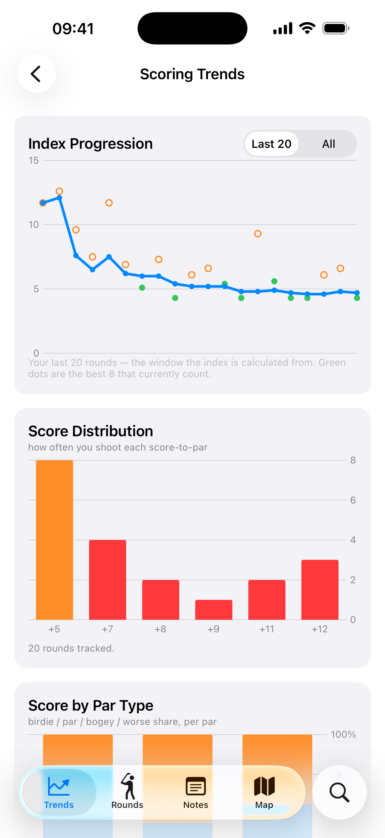 Index Progression chart with a Last 20 / All toggle and a score distribution.