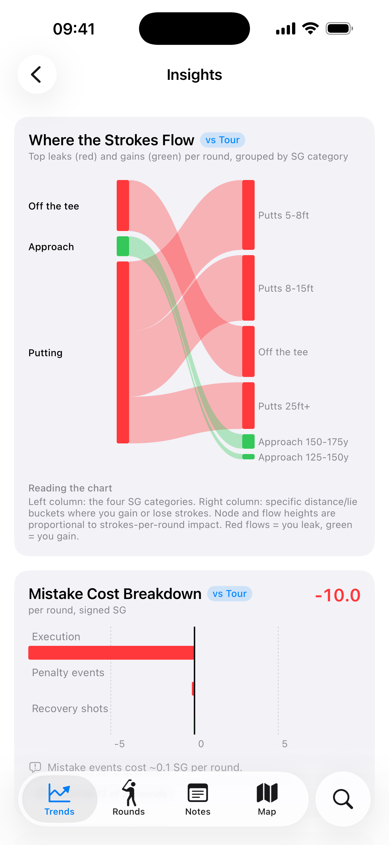 Expected vs actual scoring and an 'if you played like Tour' breakdown.