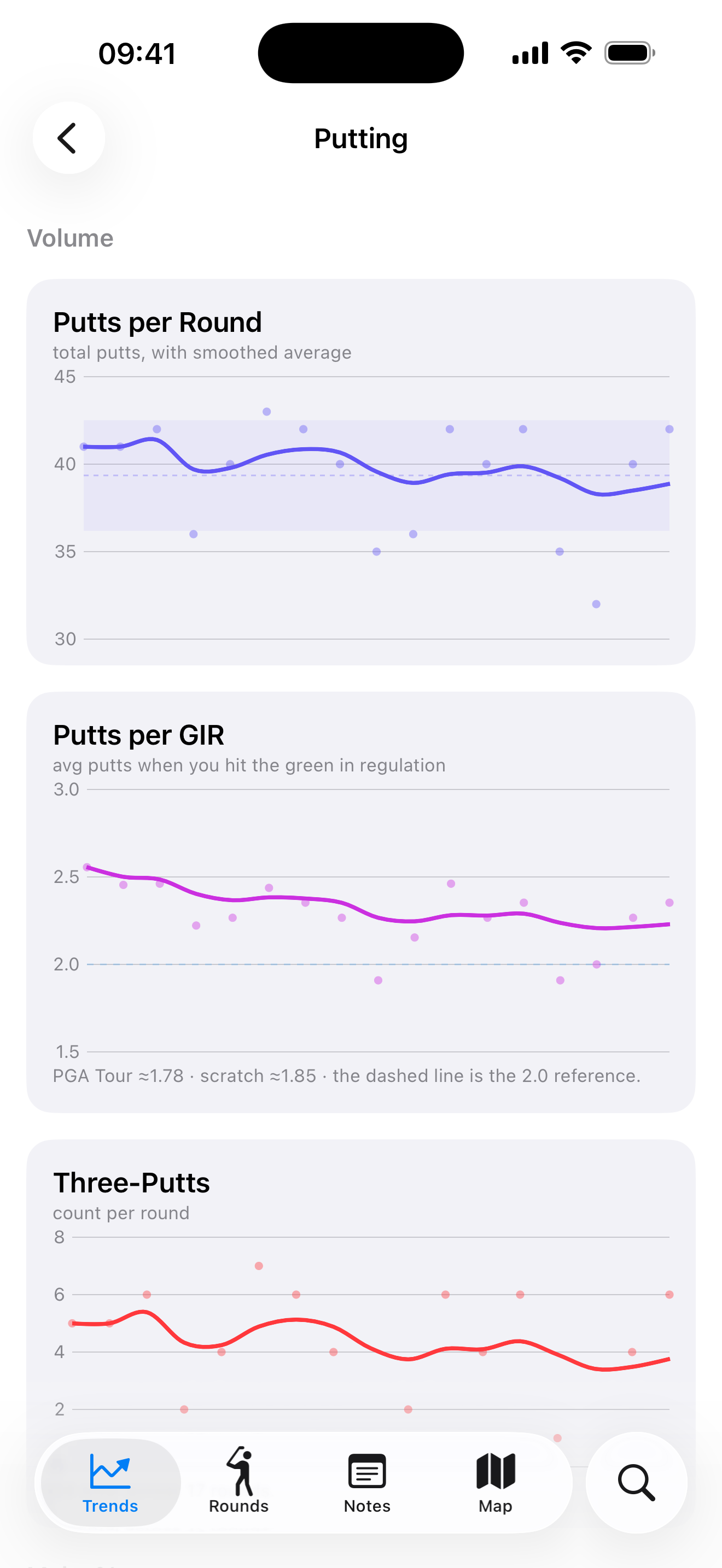Putting lag chart and Strokes Gained by distance.