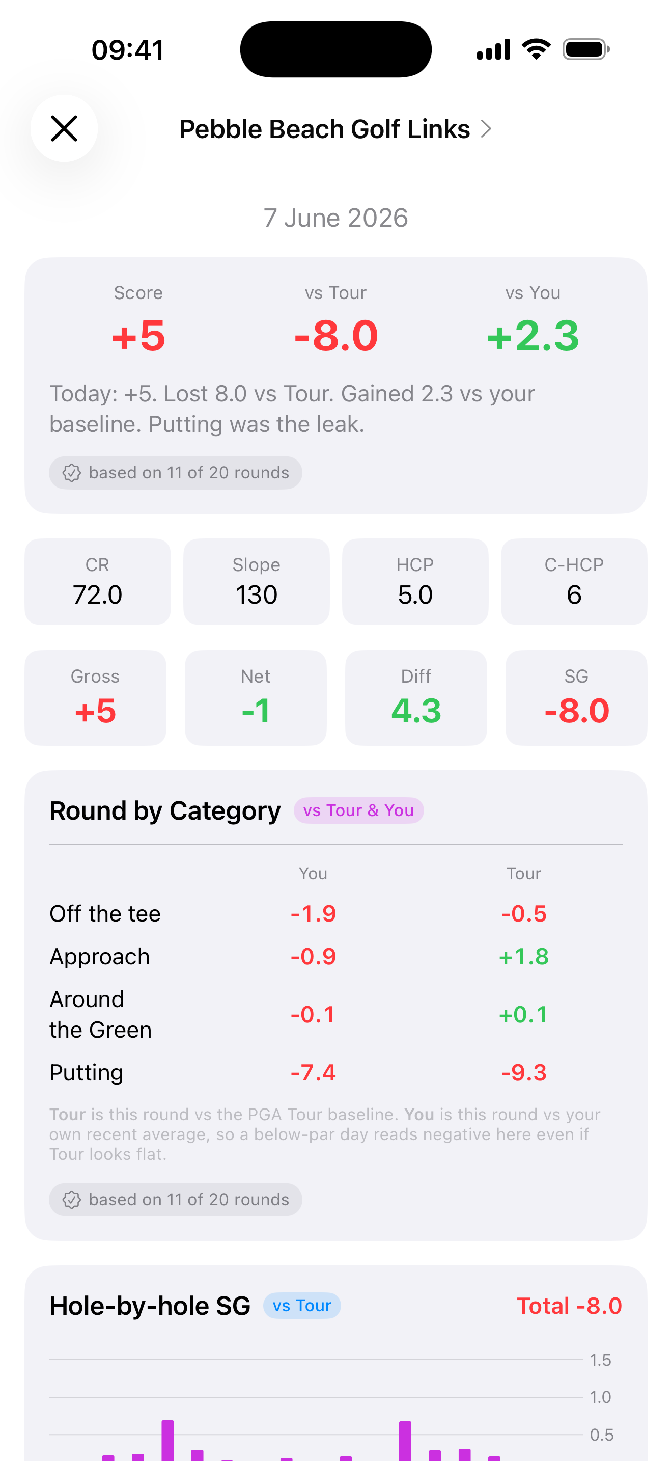 An Optivo round summary at Pebble Beach with the score, Strokes Gained vs Tour and vs your own baseline, and a per-category breakdown showing where strokes were won and lost.