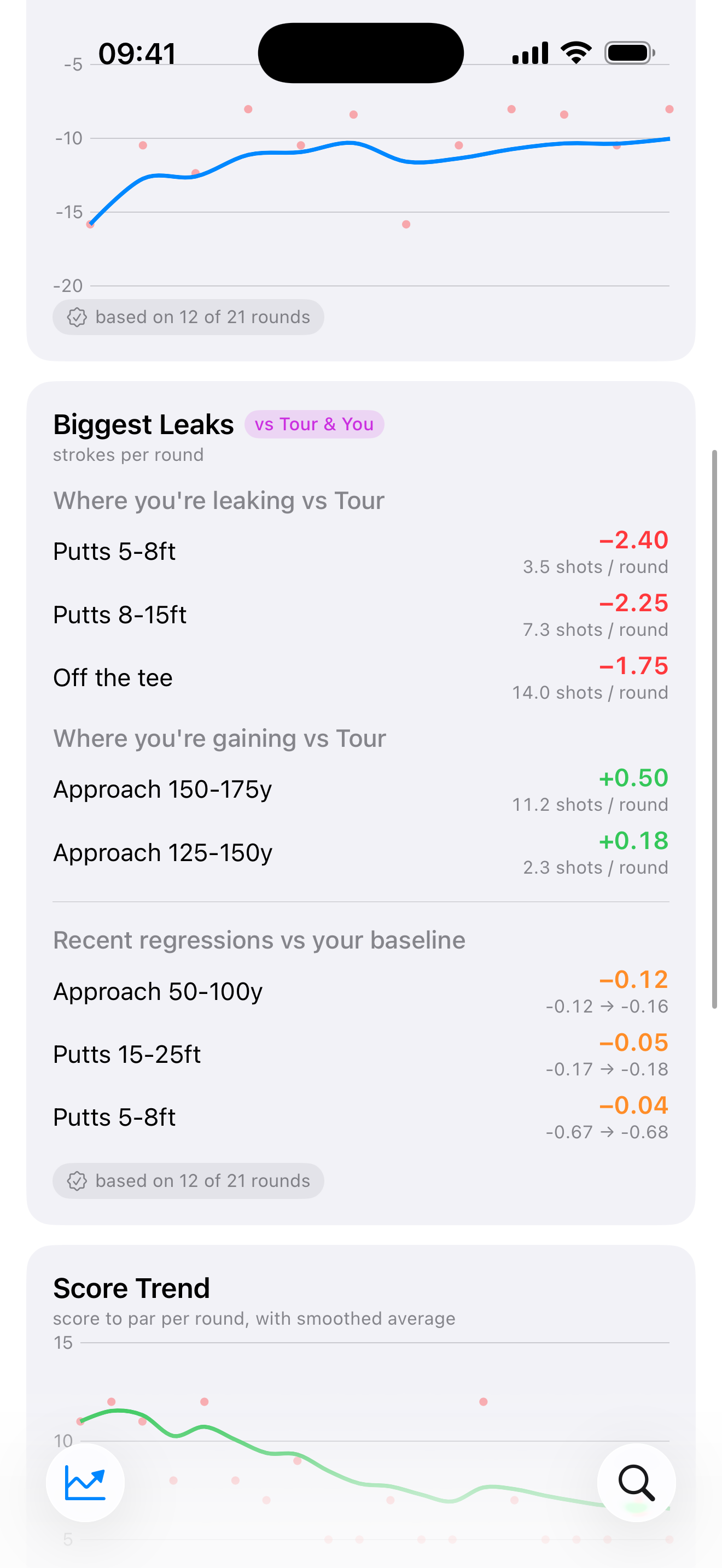 Strokes Gained trend and your biggest leaks ranked vs Tour.